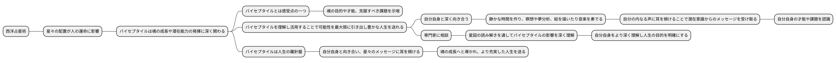 バイセプタイルの活用方法