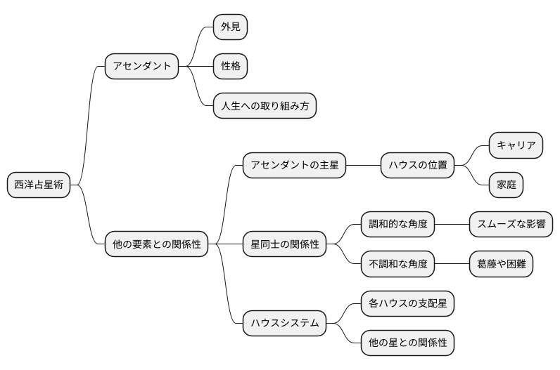 他の要素との関係