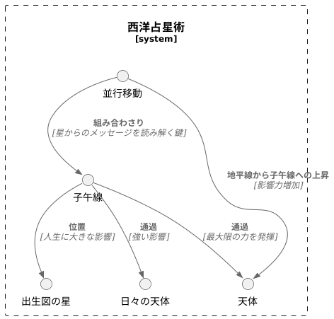 子午線との関係