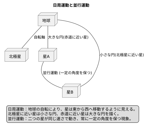 並行運動とは