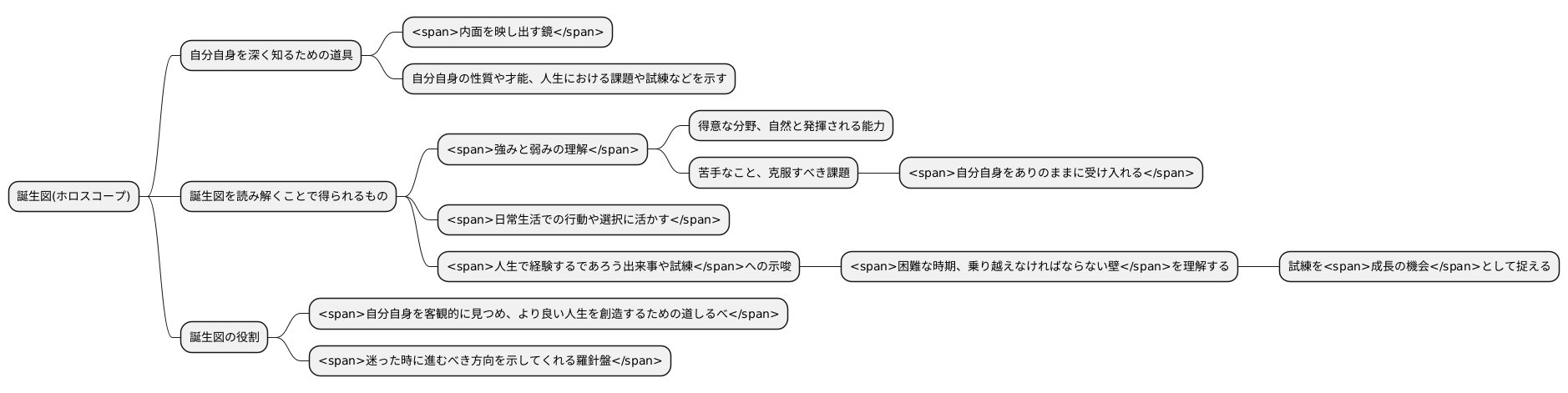 誕生図と自己理解