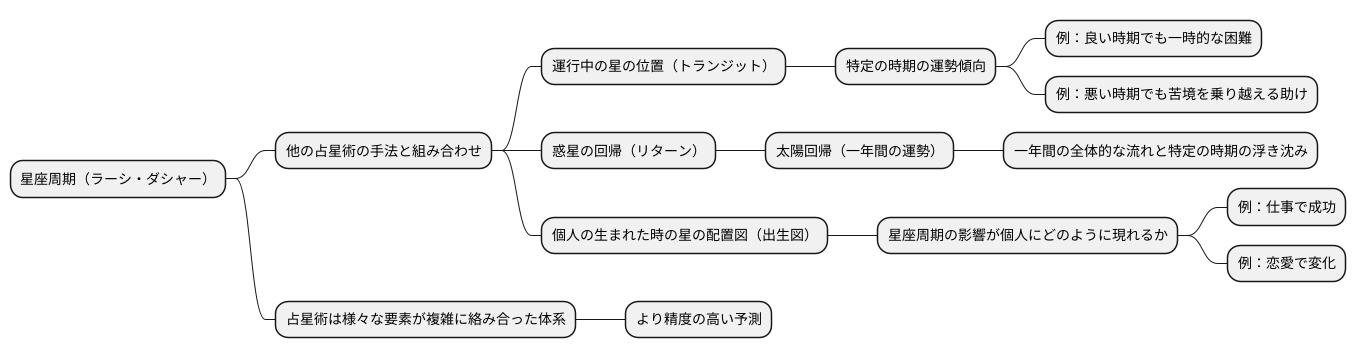 他の占星術との関係