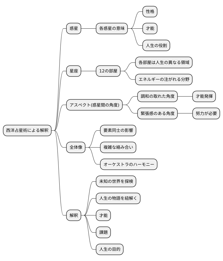解釈のプロセス