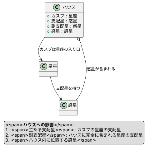 ハウスにおける副支配星