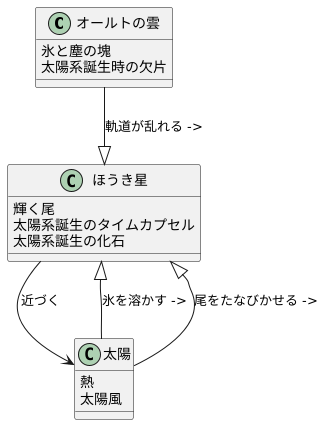 彗星の誕生