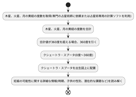 計算方法