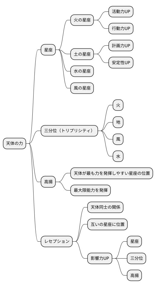 影響力の強弱：星座、三分位、高揚など