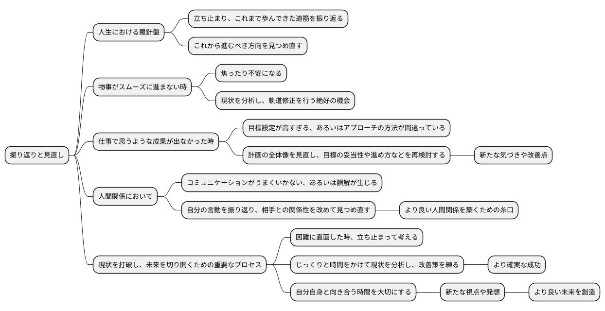再評価と見直し