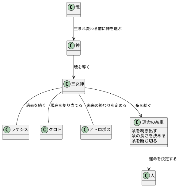 運命の糸車