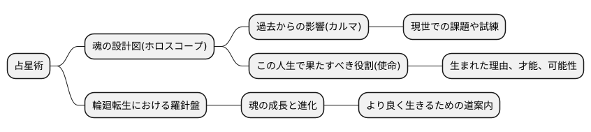 占星術との繋がり