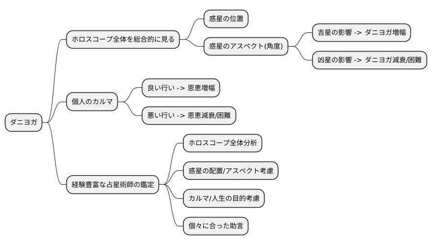 ダニヨガの解釈