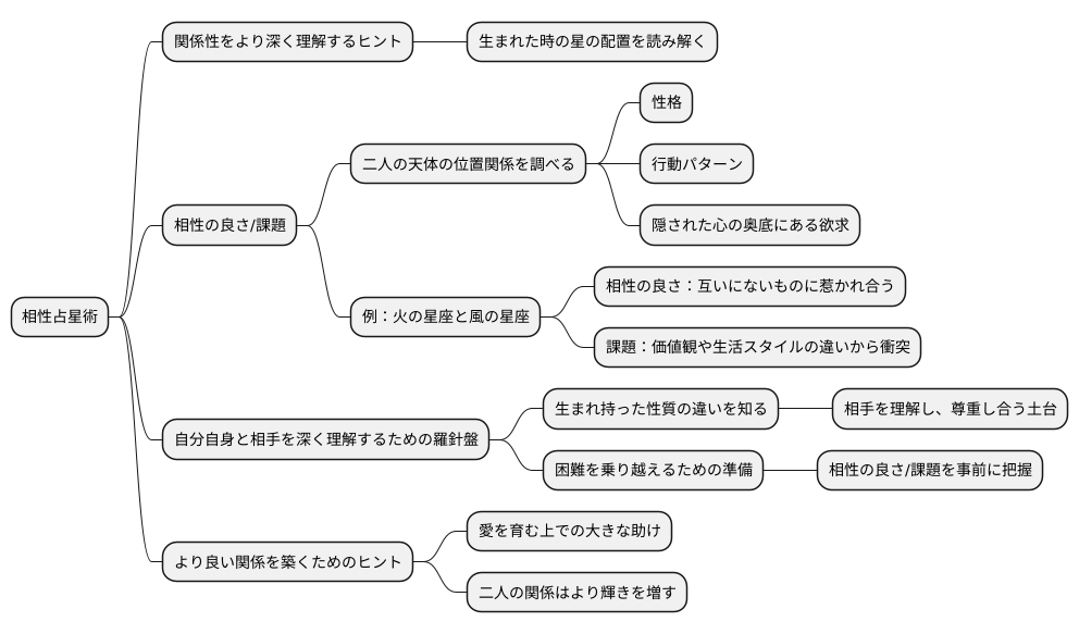恋愛関係への応用