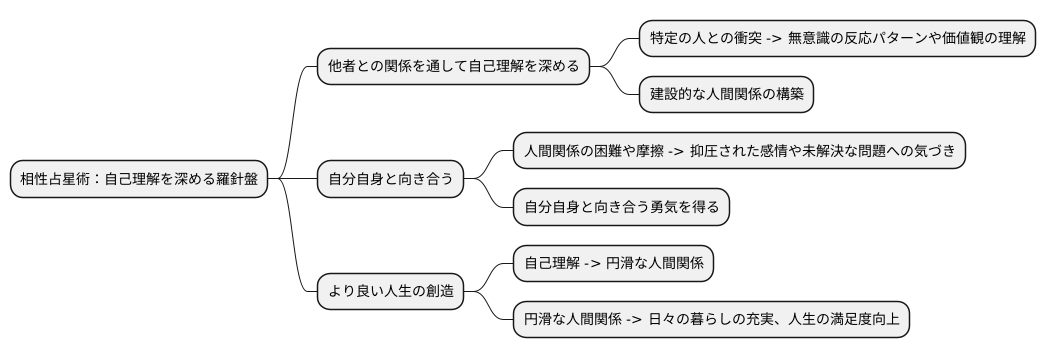自己理解への活用