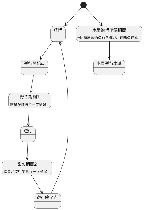 影の期間