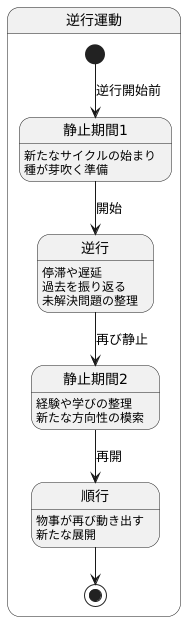逆行の段階