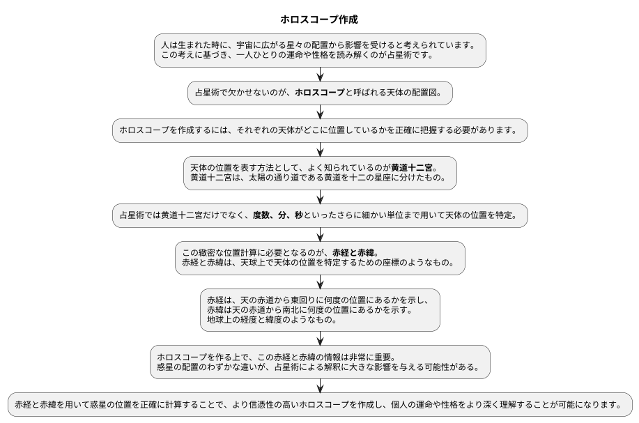 占星術における活用