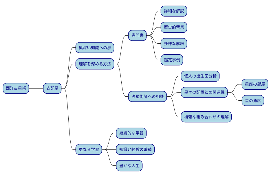 より深く学ぶために