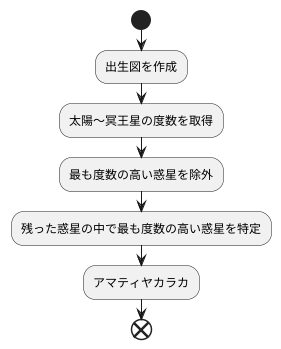 計算方法