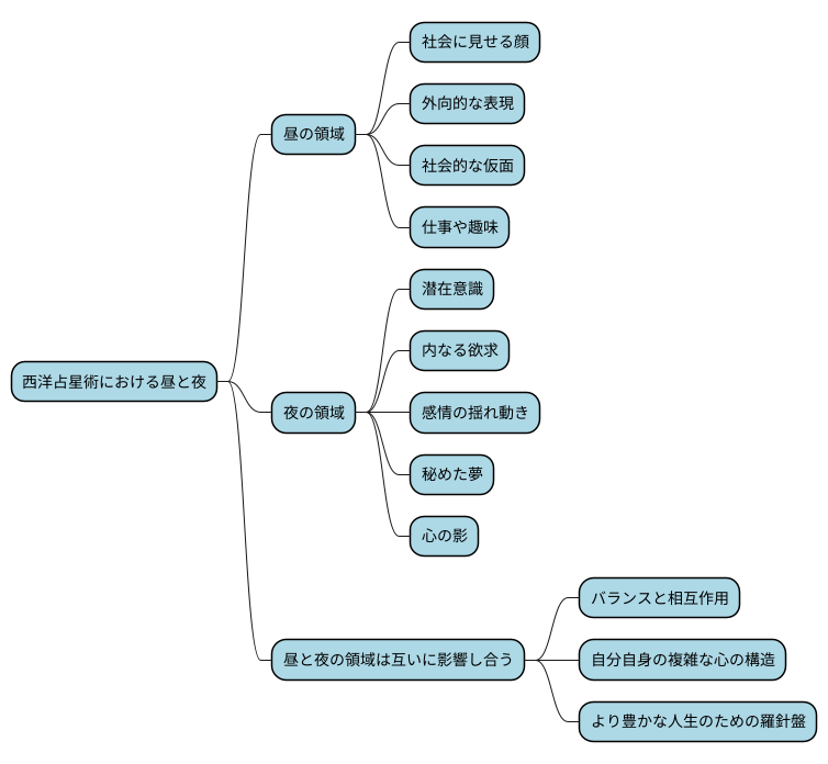 夜の領域との関係