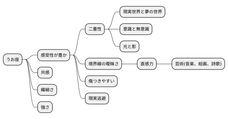 うお座の感受性