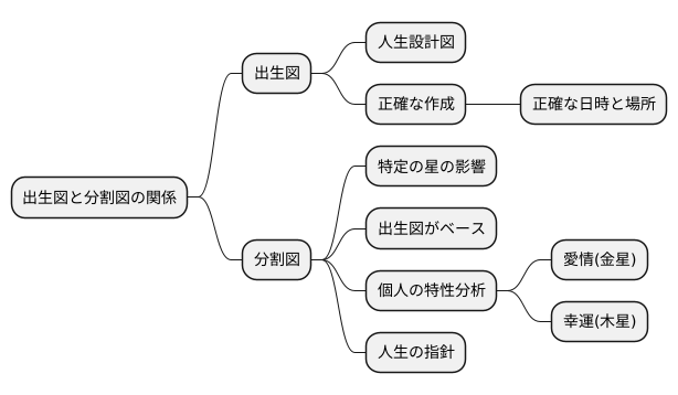 分割図の活用方法