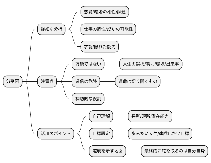 分割図の限界