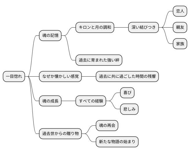 過去世との繋がり