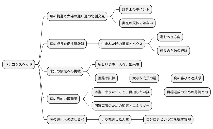 ドラゴンズヘッドと成長