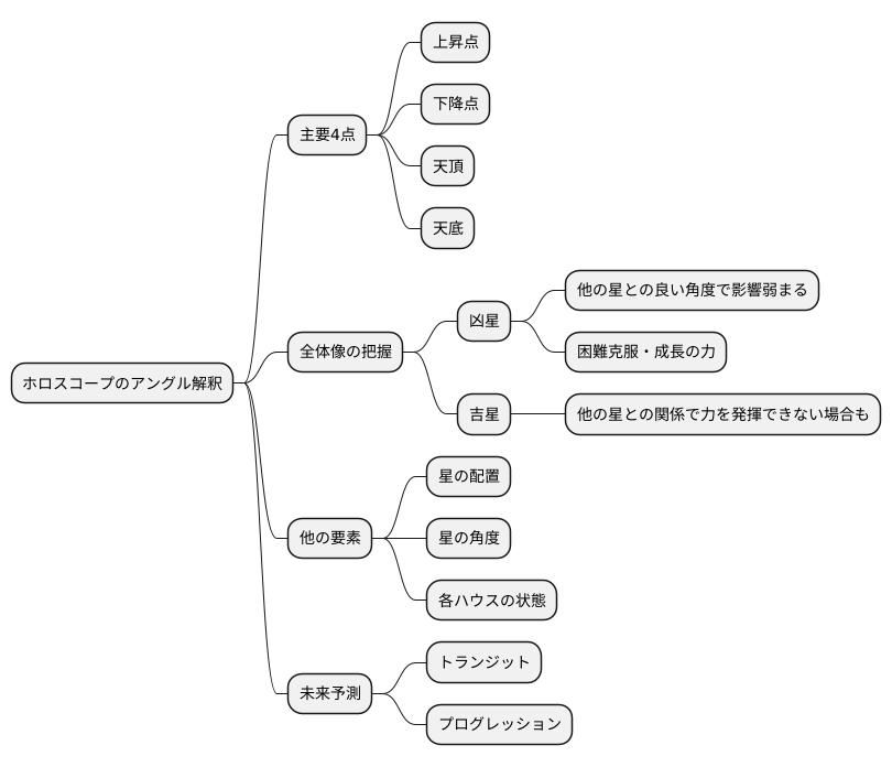 アングル解釈の注意点
