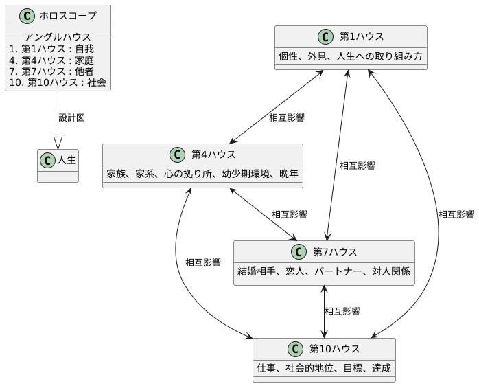 中心となるハウス