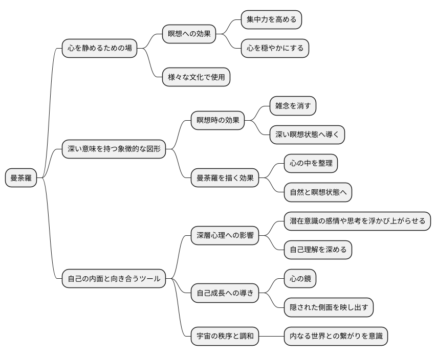 マンダラと瞑想