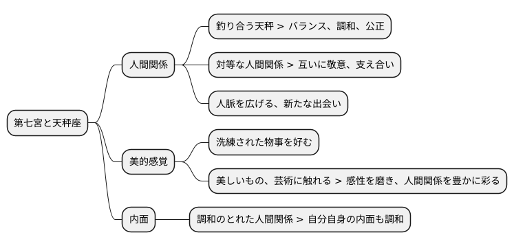 天秤座との繋がり