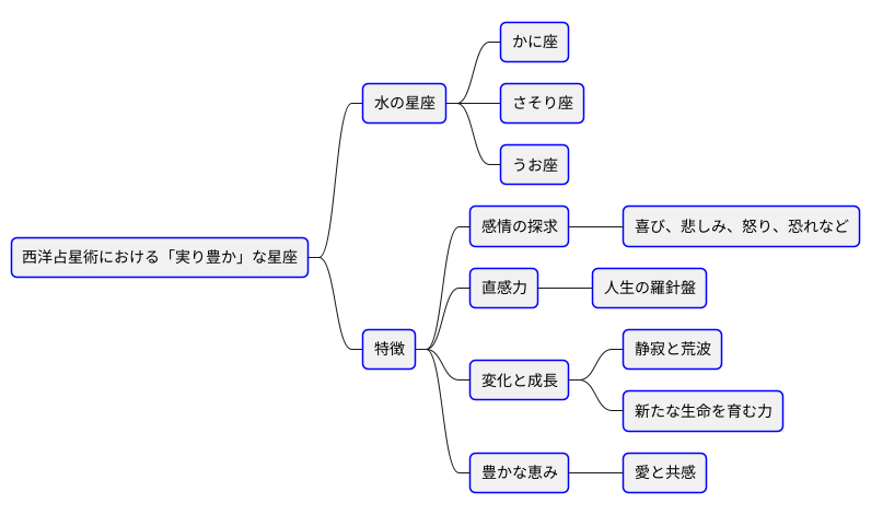 実り豊かな星座とは