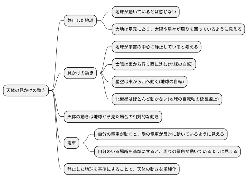 静止した地球を基準