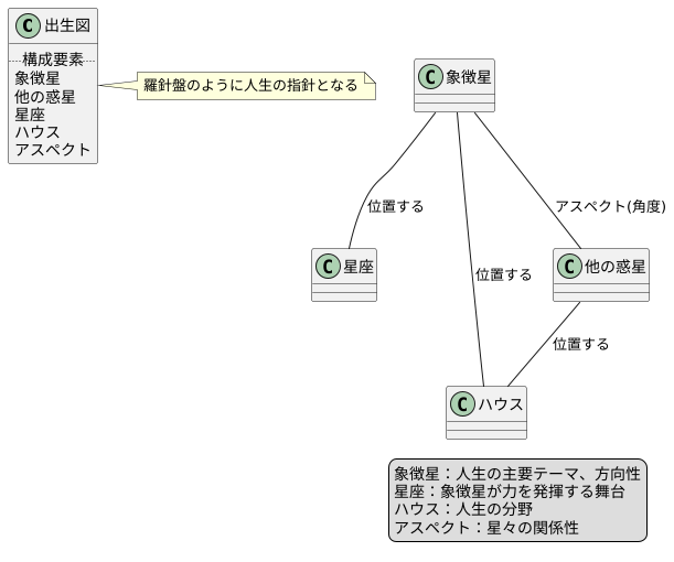 象徴星の活用方法