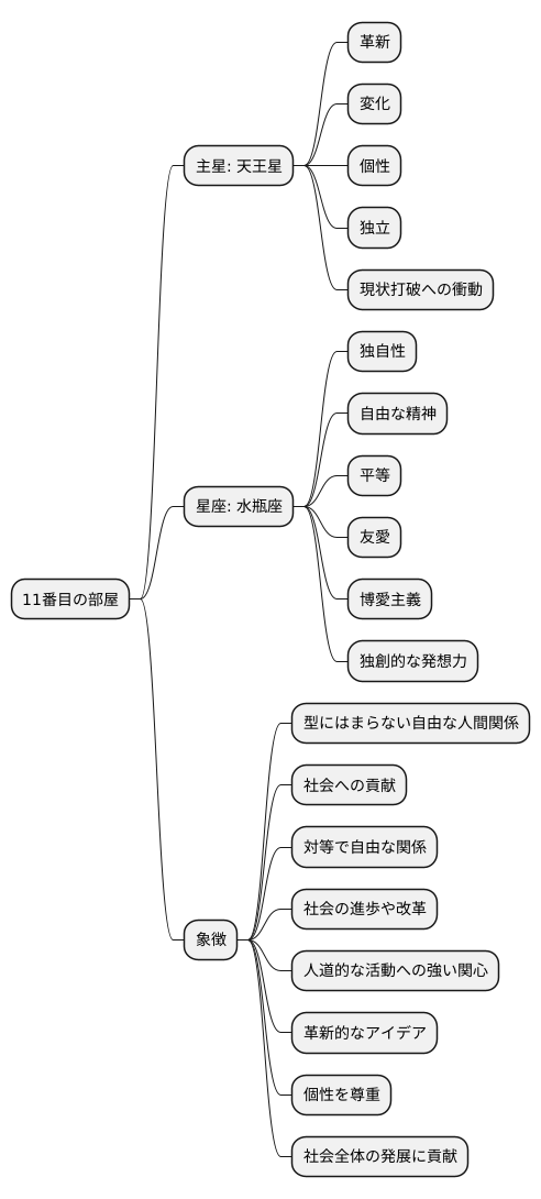 天王星と水瓶座