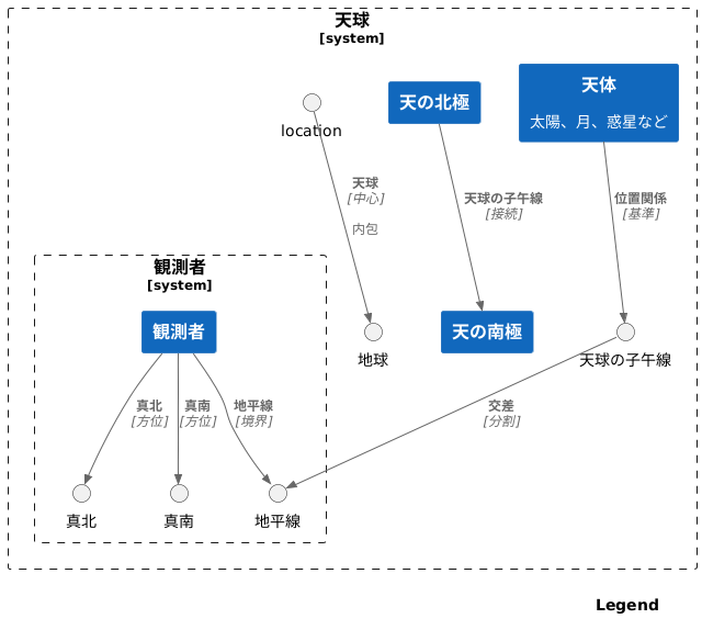 天球における子午線