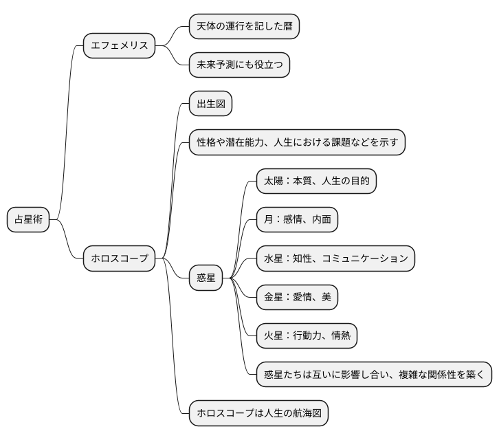 占星術における活用