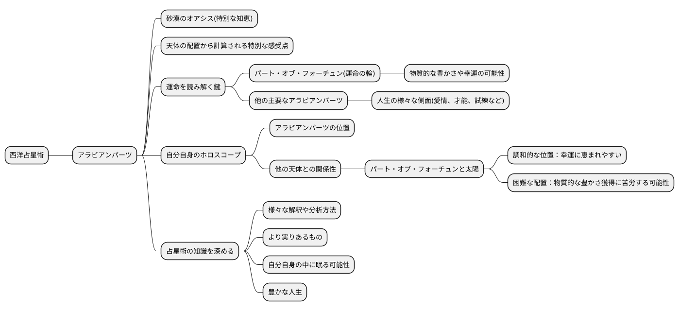 探求の始まり