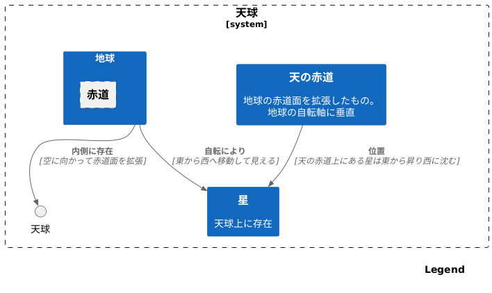 天の赤道への拡張
