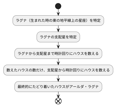 計算方法