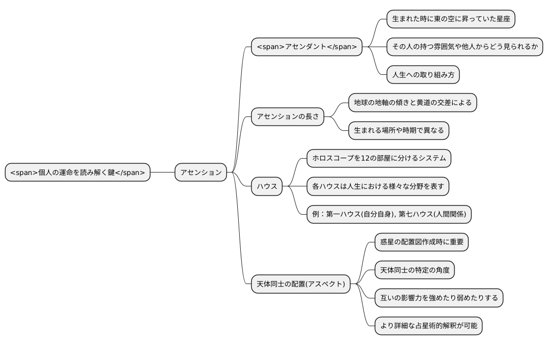 アセンションと占星術