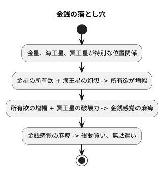 金銭の落とし穴とは