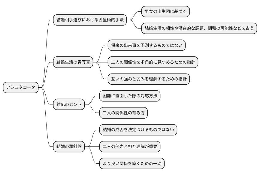 結婚における重要性