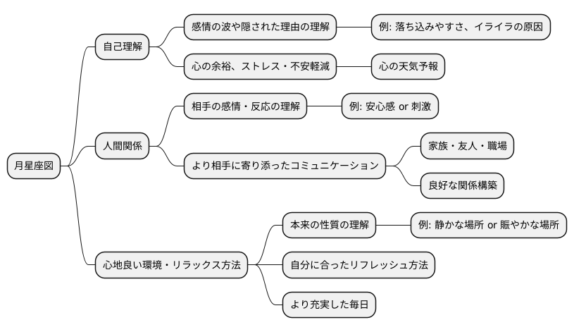 活用の方法