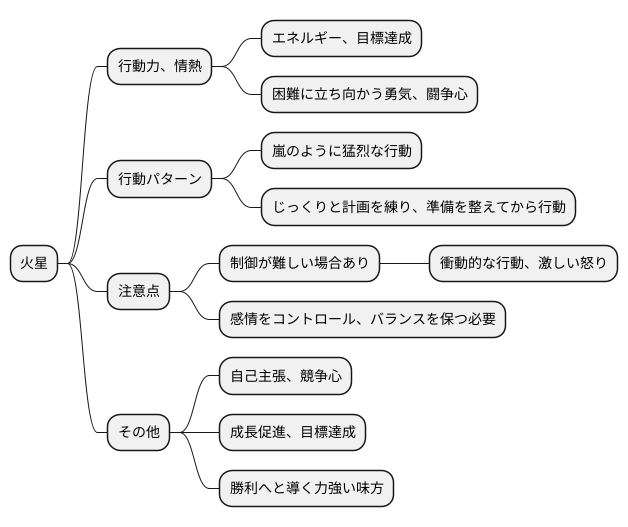 火星：情熱と行動力