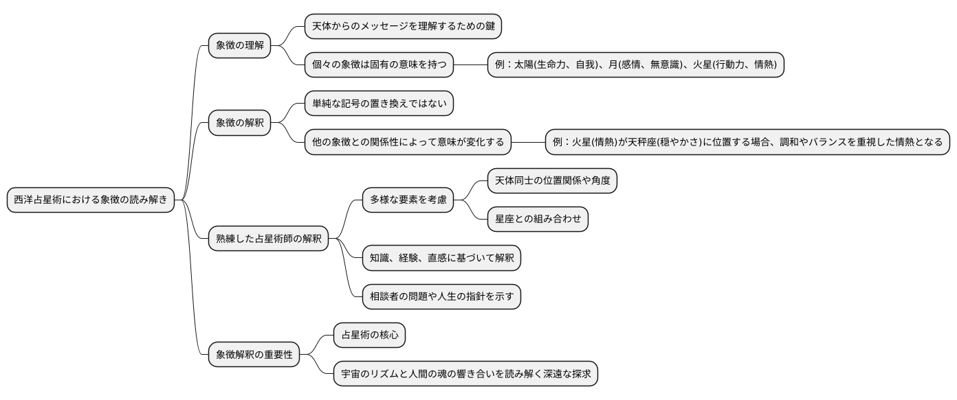 象徴の解釈