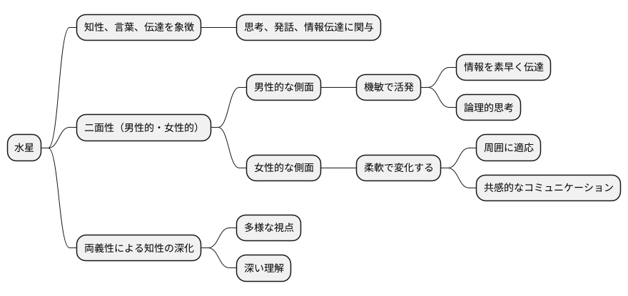 水星の両義的な性質
