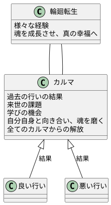 カルマと輪廻転生