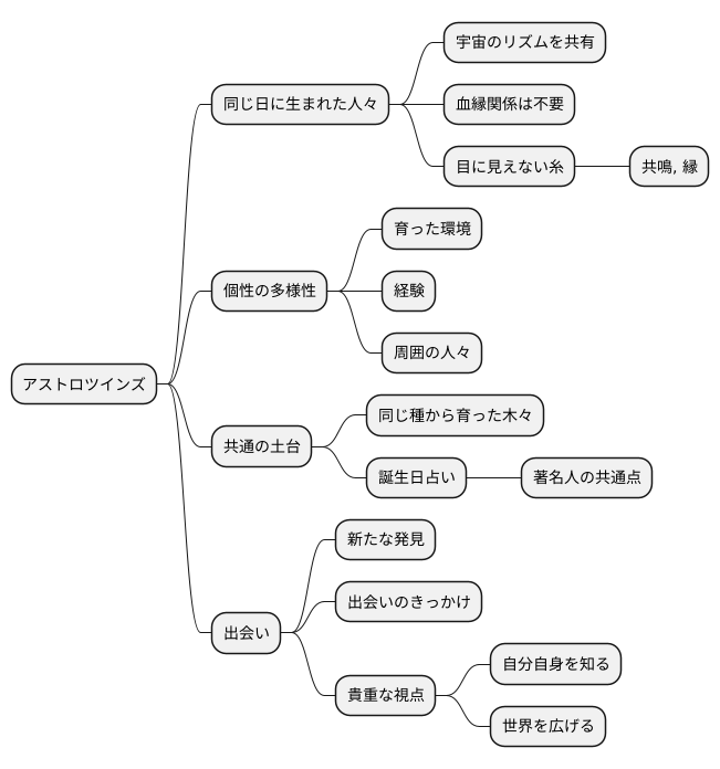 同じ日に生まれた人